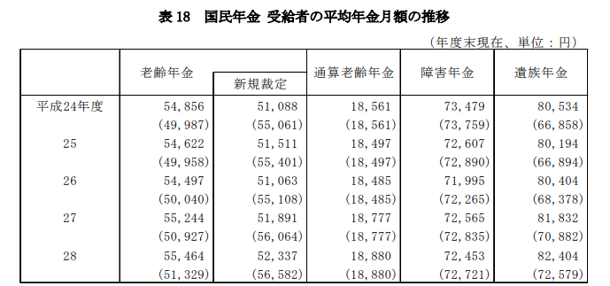 国民年金の受給額
