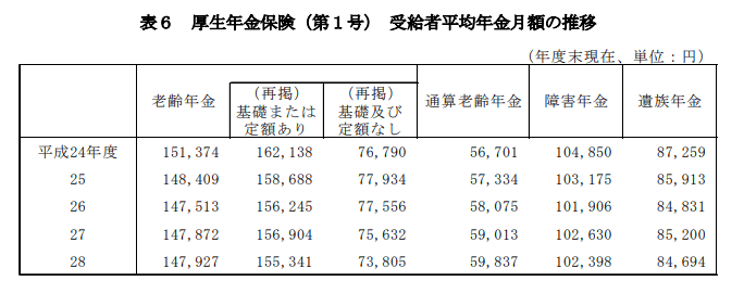 厚生年金の受給額