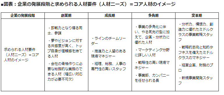 コア人材のイメージ