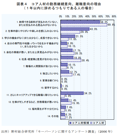 コア人材の離職意向