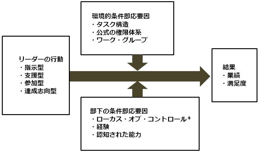 リーダーの行動スタイルと影響を与える要素