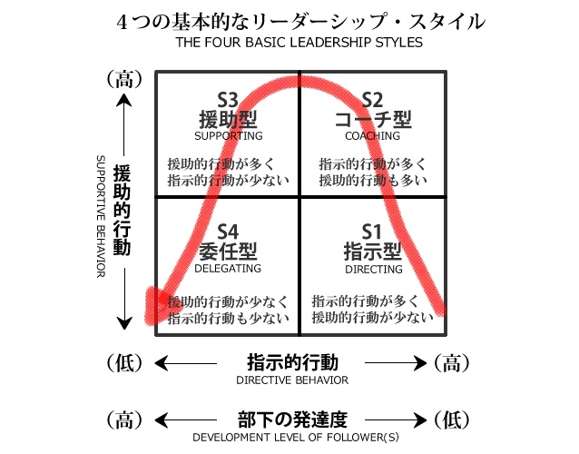 SL理論における4つのリーダーシップスタイル