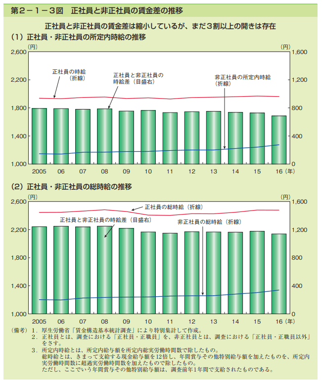 正社員の非正社員の賃金差の推移