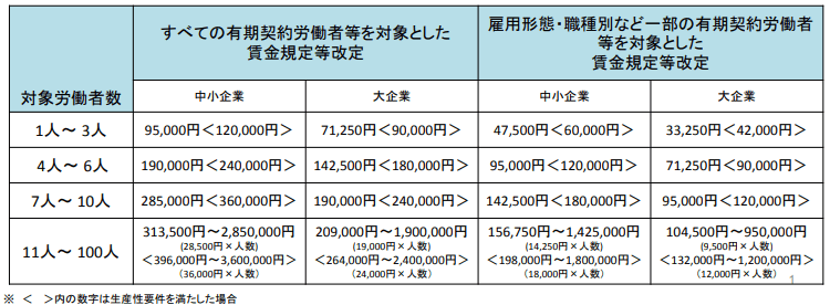 賃金規定等改定コースの受給金額