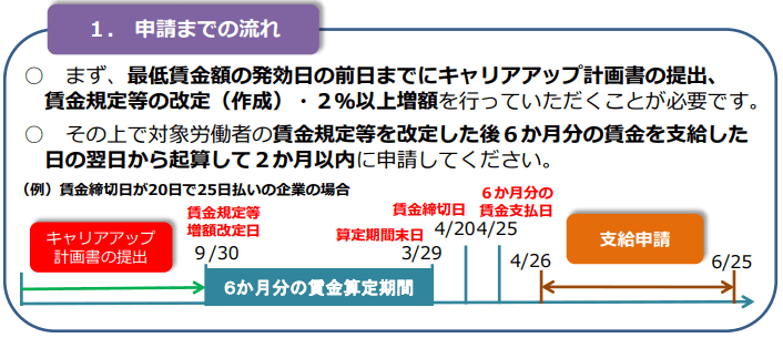 賃金規定等改定コースの申請の流れ