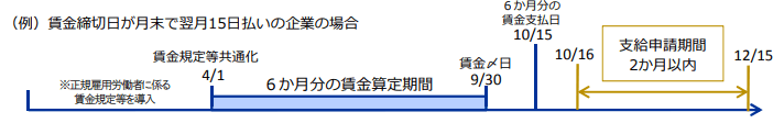 賃金規定等共通化コースの申請の流れ