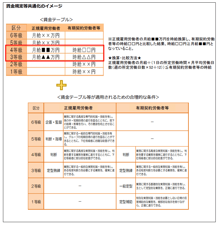 賃金規定等共通化のイメージ