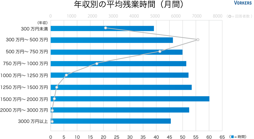 年収別の平均残業時間（月間）