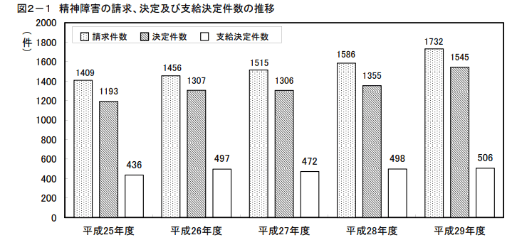 精神障害の請求、決定及び支給決定件数の推移
