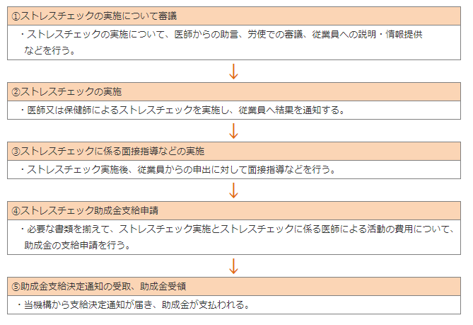 ストレスチェック助成金の支給申請