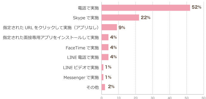 遠隔面接の方法は
