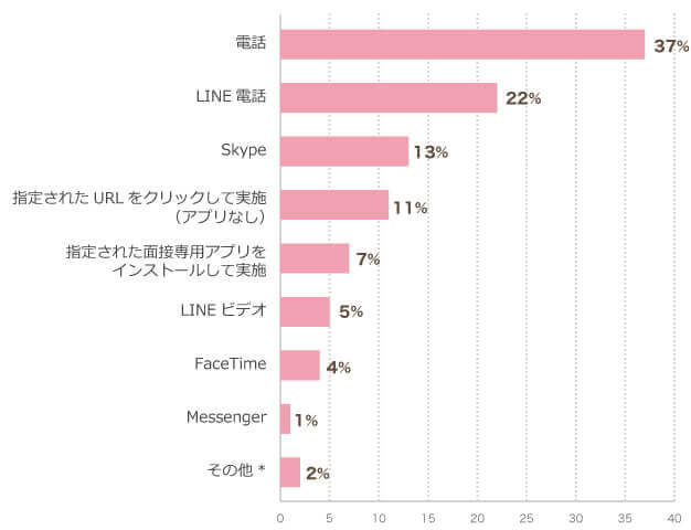 一番便利だと思う方法は