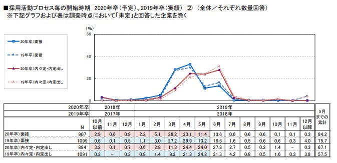 採用活動プロセス毎の開始時期