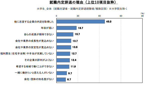 就職内定辞退の理由