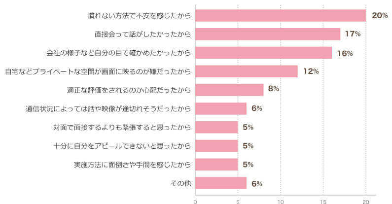 遠隔面接を希望しなかった理由は