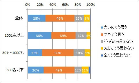 社内のコミュニケーションに課題があると思うか
