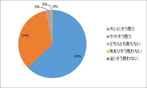 コミュニケーション不足は業務の障害になるか