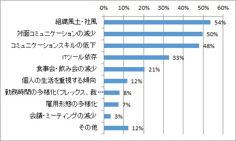 コミュニケーションを阻害している原因