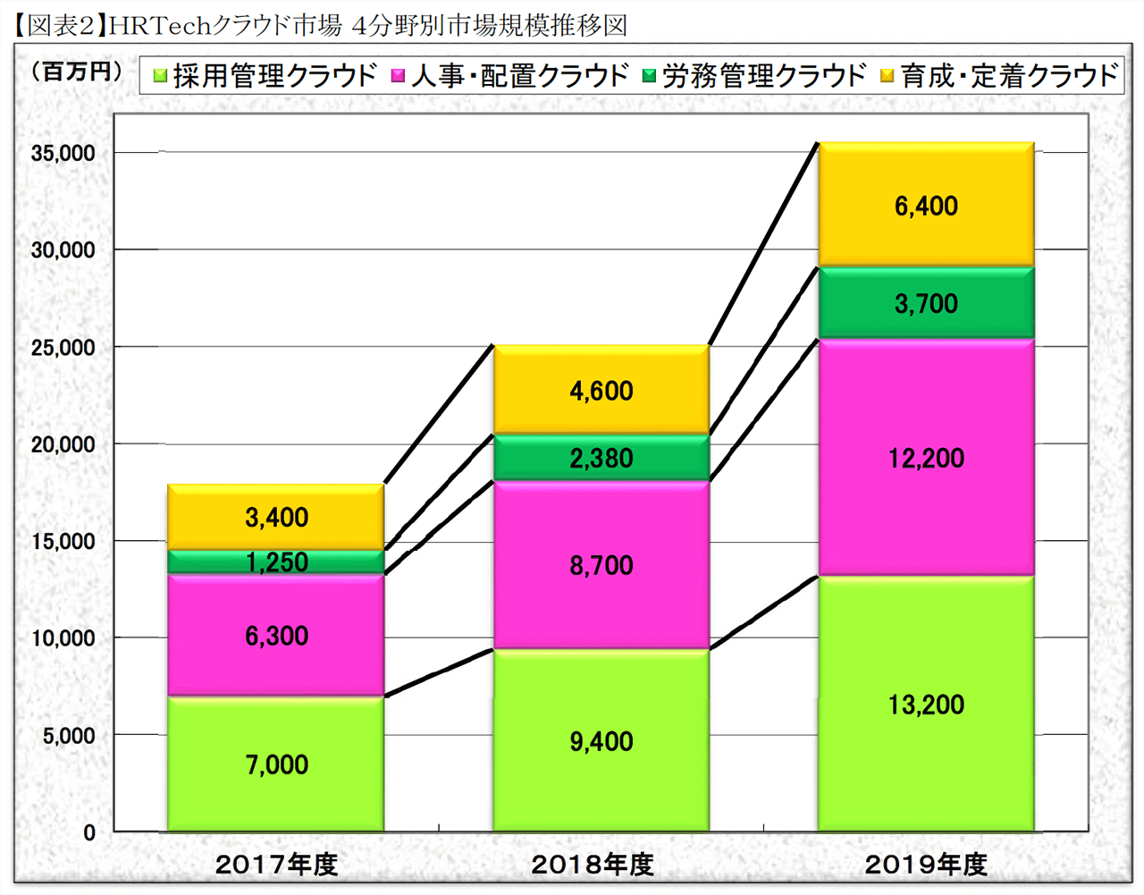 HRTechクラウド市場規模推移図