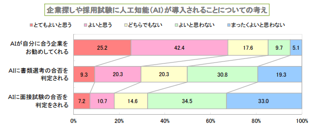企業探しや採用試験に人工知能が導入されることについての考え