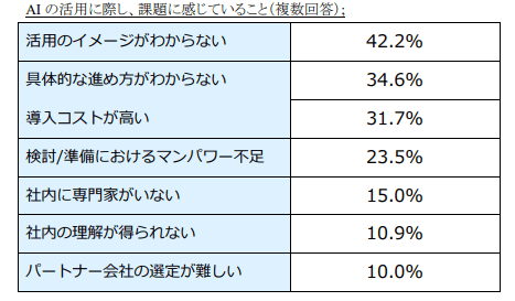 AIの活用に際し課題に感じていること