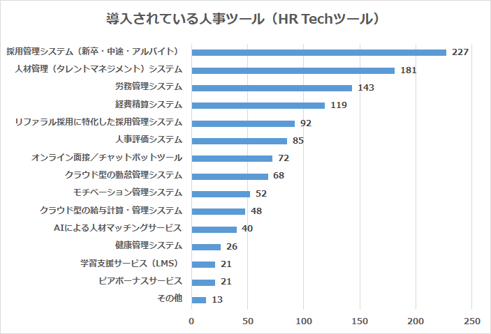 導入されている人事ツール