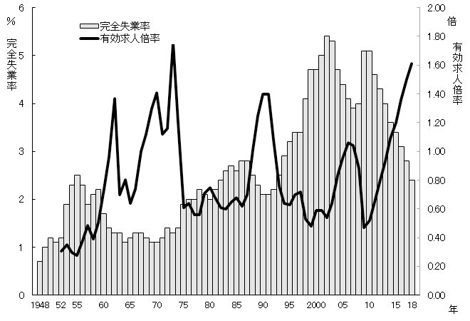 完全失業率、有効求人倍率