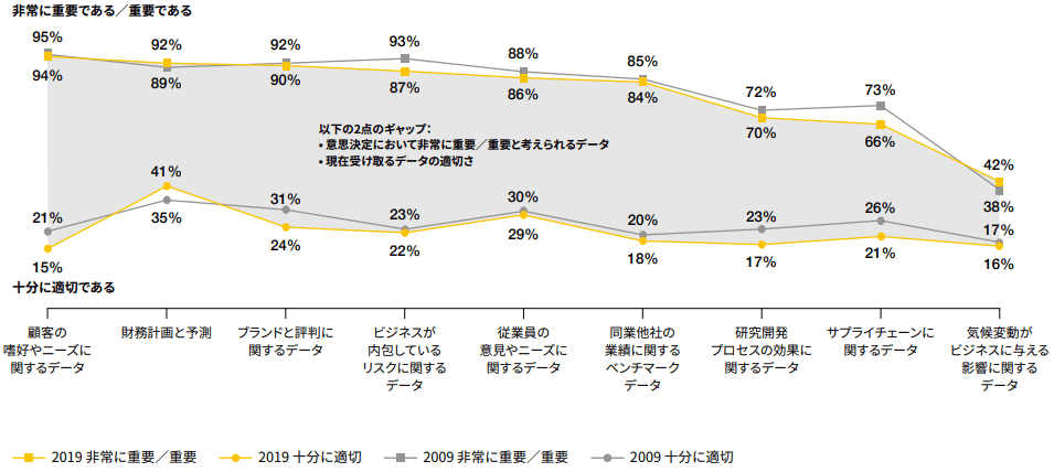 データについての重要度