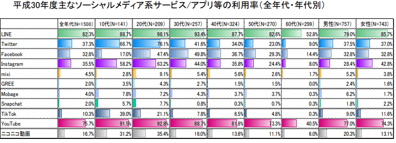 ソーシャルメディア系サービスアプリ等の利用率