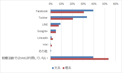 就職活動ではSNSを利用していない