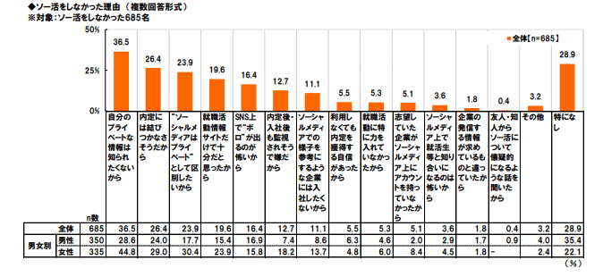 ソー活をしなかった理由