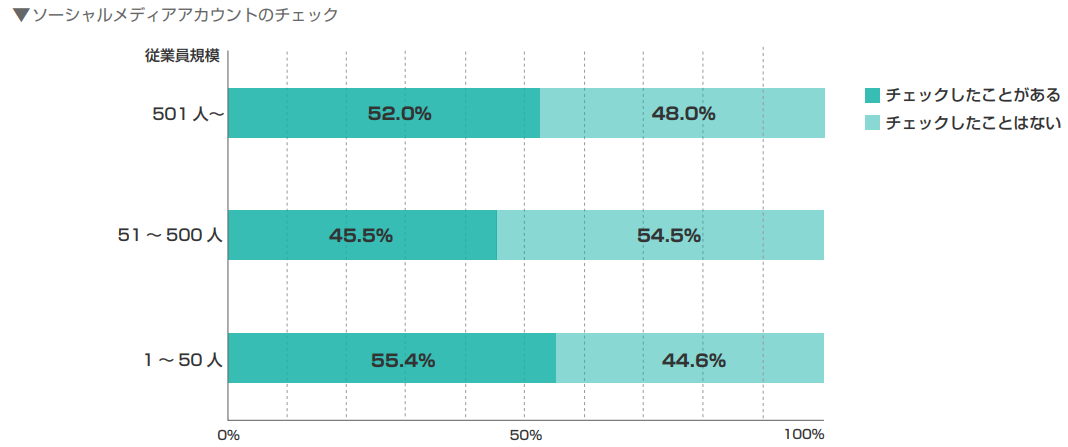 ソーシャルメディアアカウントのチェック