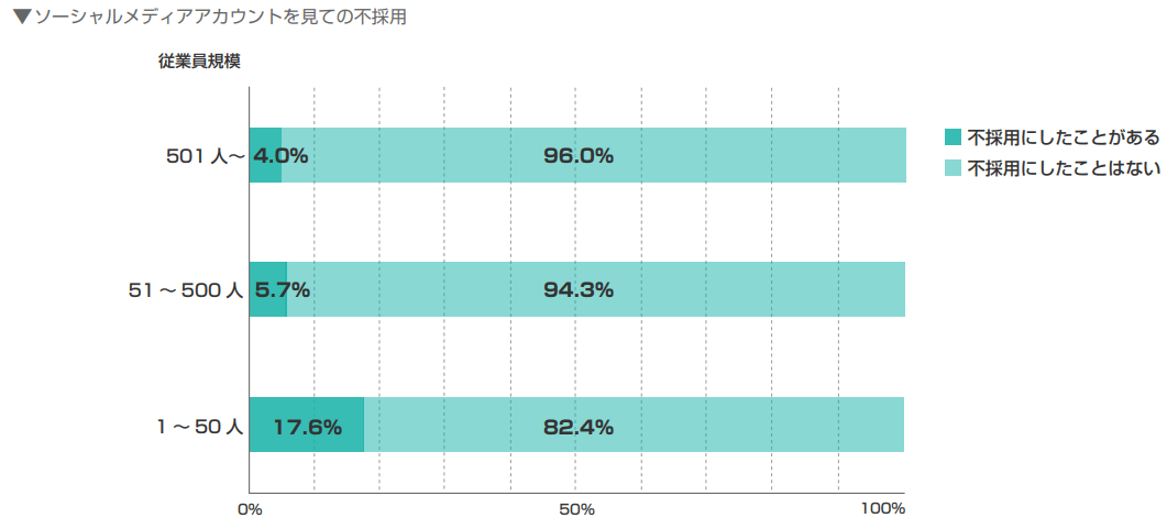 ソーシャルメディアアカウントを見ての不採用