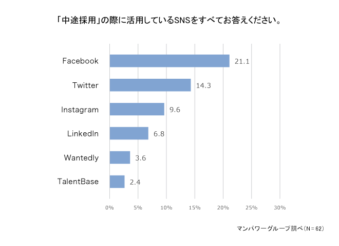 中途採用の際に活用しているSNSをすべてお答えください