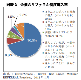 企業のリファラル採用導入率