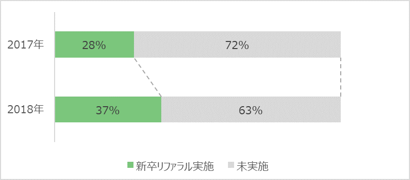 新卒採用におけるリファラル採用実施率