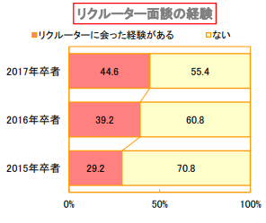 リクルーター面談の経験