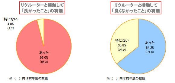 リクルーターと接触してよかったことの有無