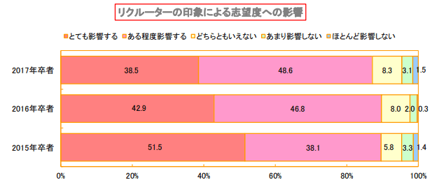 リクルーターの印象による志望度の影響