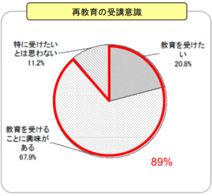 再教育の受講意識