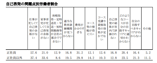 自己啓発の問題点別労働者割合