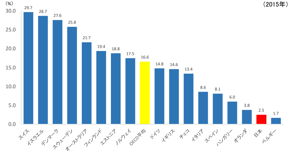 25歳以上の入学者割合