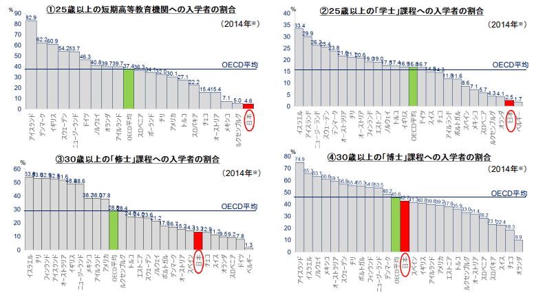 入学者の割合