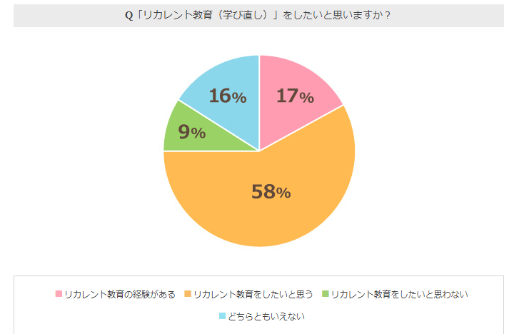 リカレント教育をしたいと思いますか?