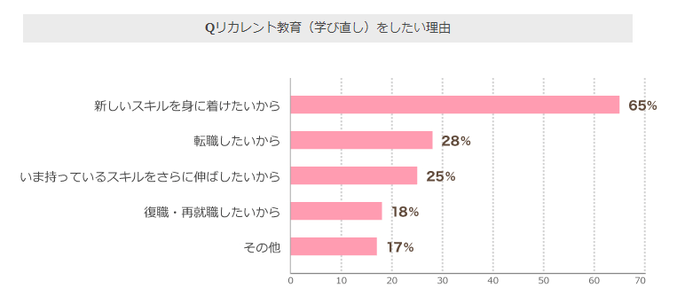 リカレント教育をしたい理由