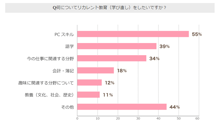何についてリカレント教育をしたいですか?