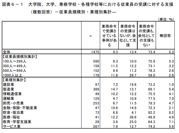 従業員の受講に対する支援