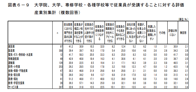 従業員が受講することに対する評価