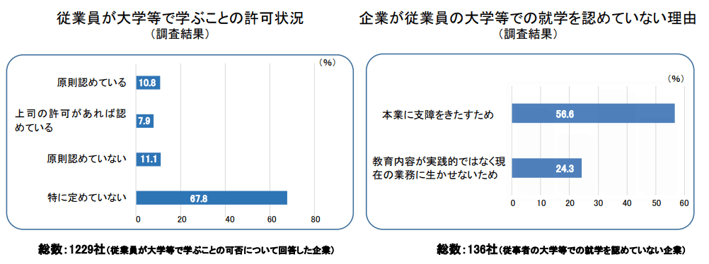 従業員が大学等で学ぶことの許可状況
