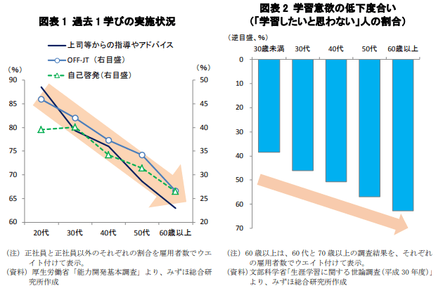 学習意欲の低下度合い